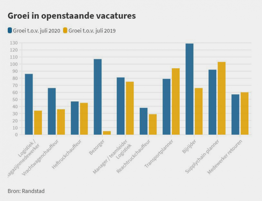 Grafiek tekort arbeidskrachten