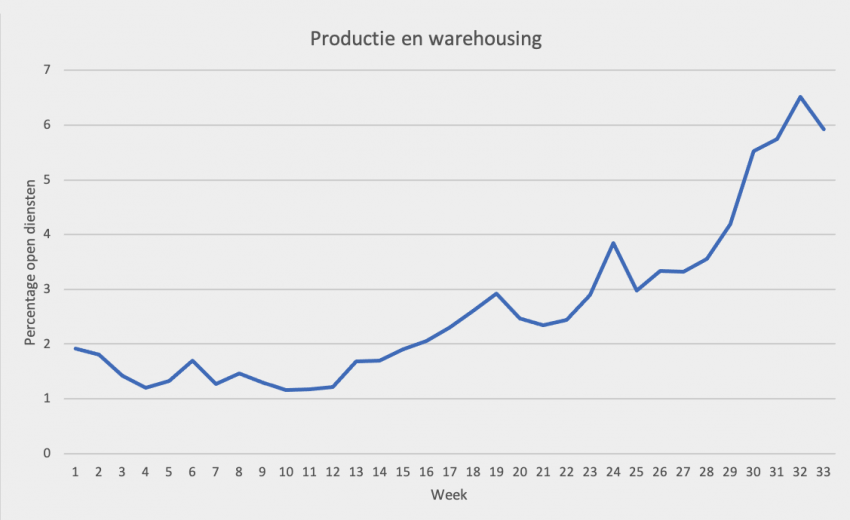 Tekort arbeidskrachten