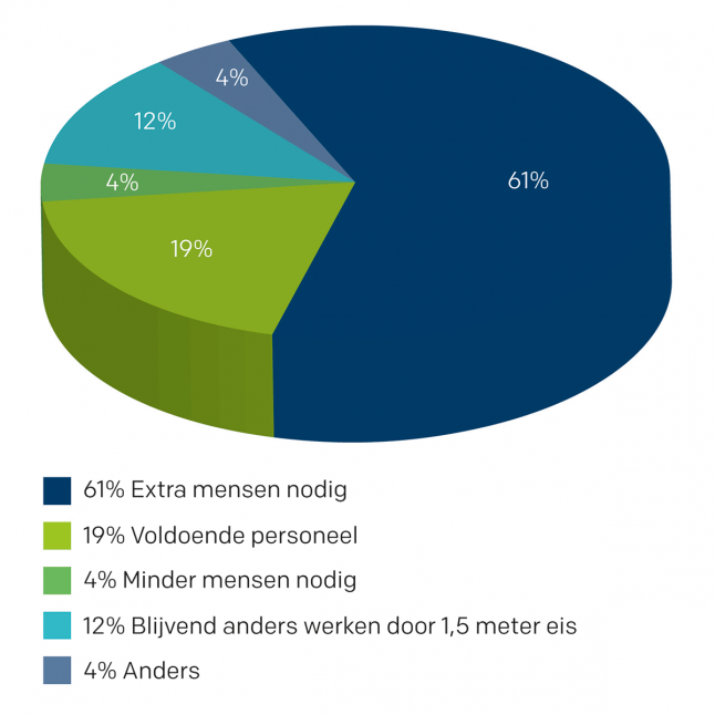 Belangrijkste resultaten Top 100 enquête - grafiek 3