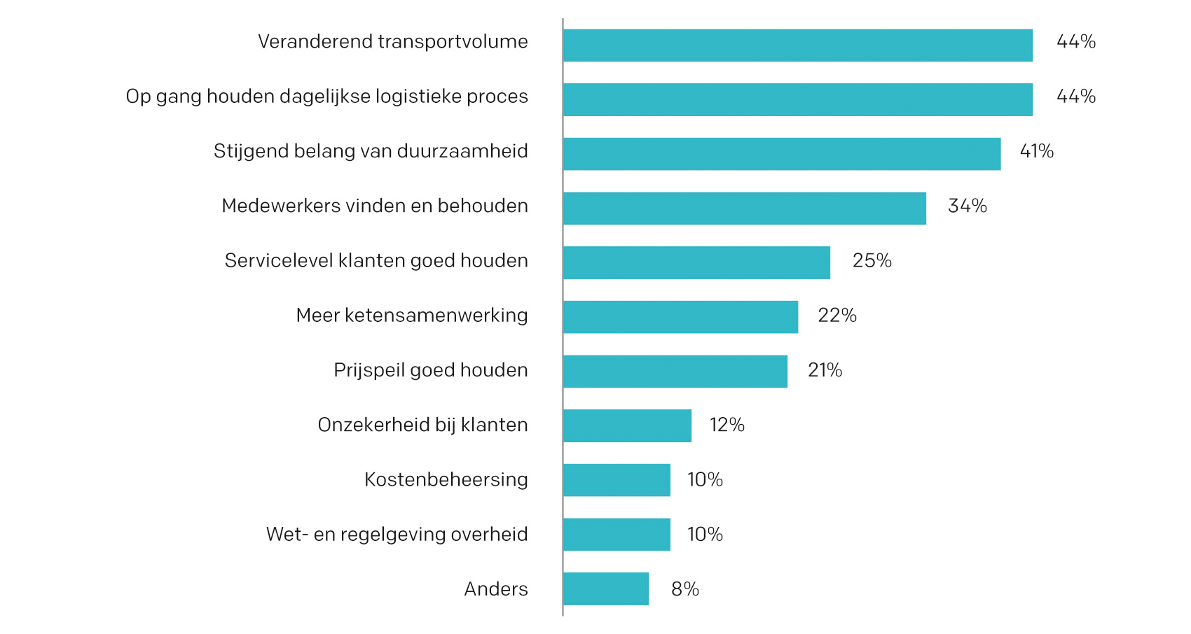 Belangrijkste resultaten Top 100 enquête - grafiek 4