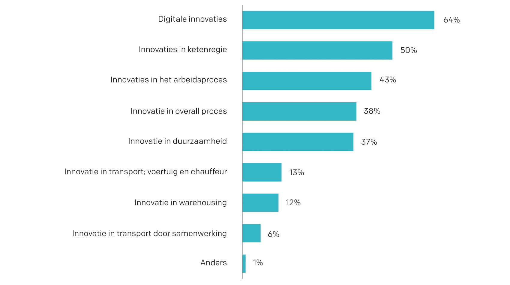Belangrijkste resultaten Top 100 enquête - grafiek 5