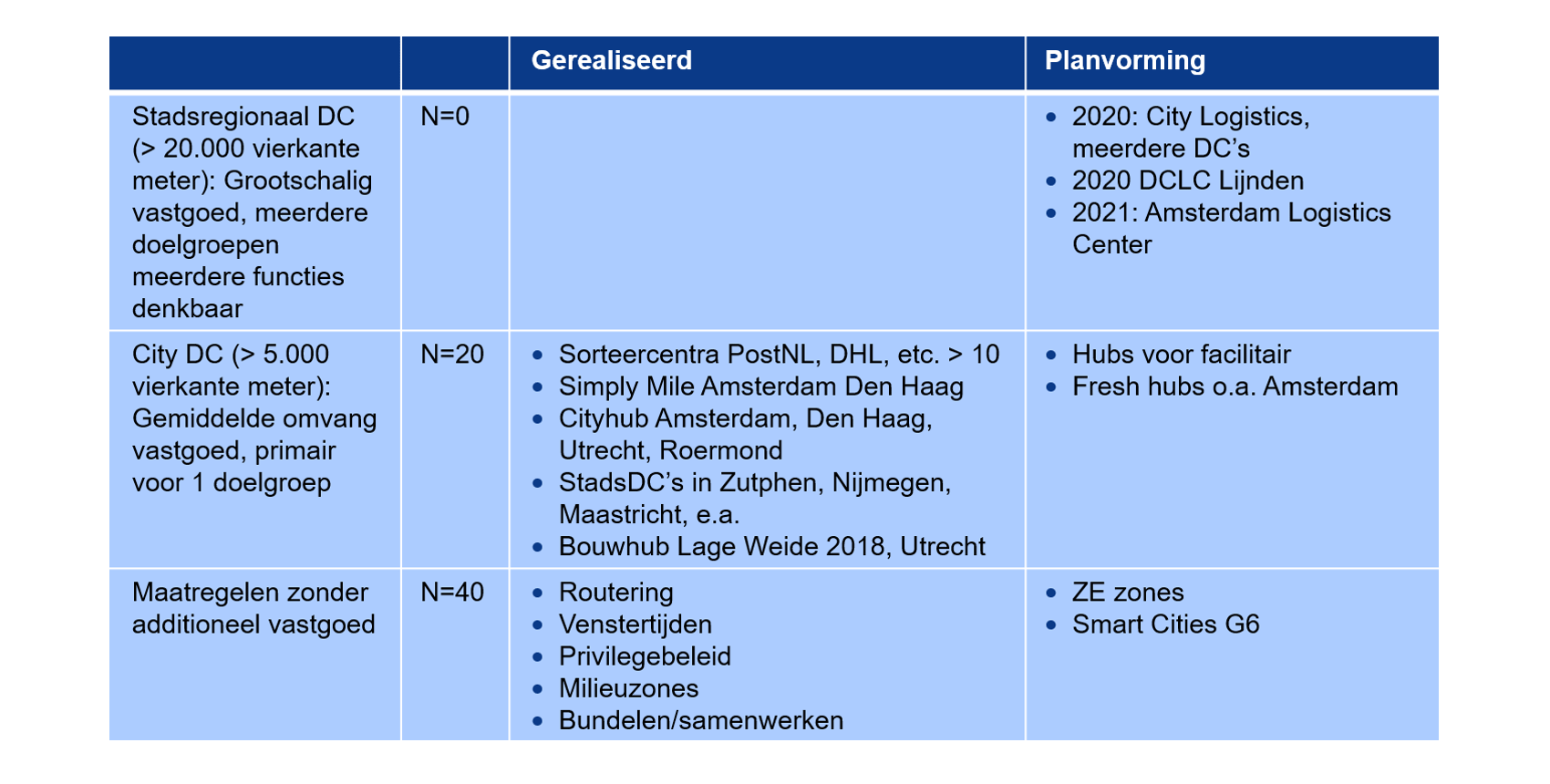 Zo komt de Logistieke Hotspot 2020 tot stand_826