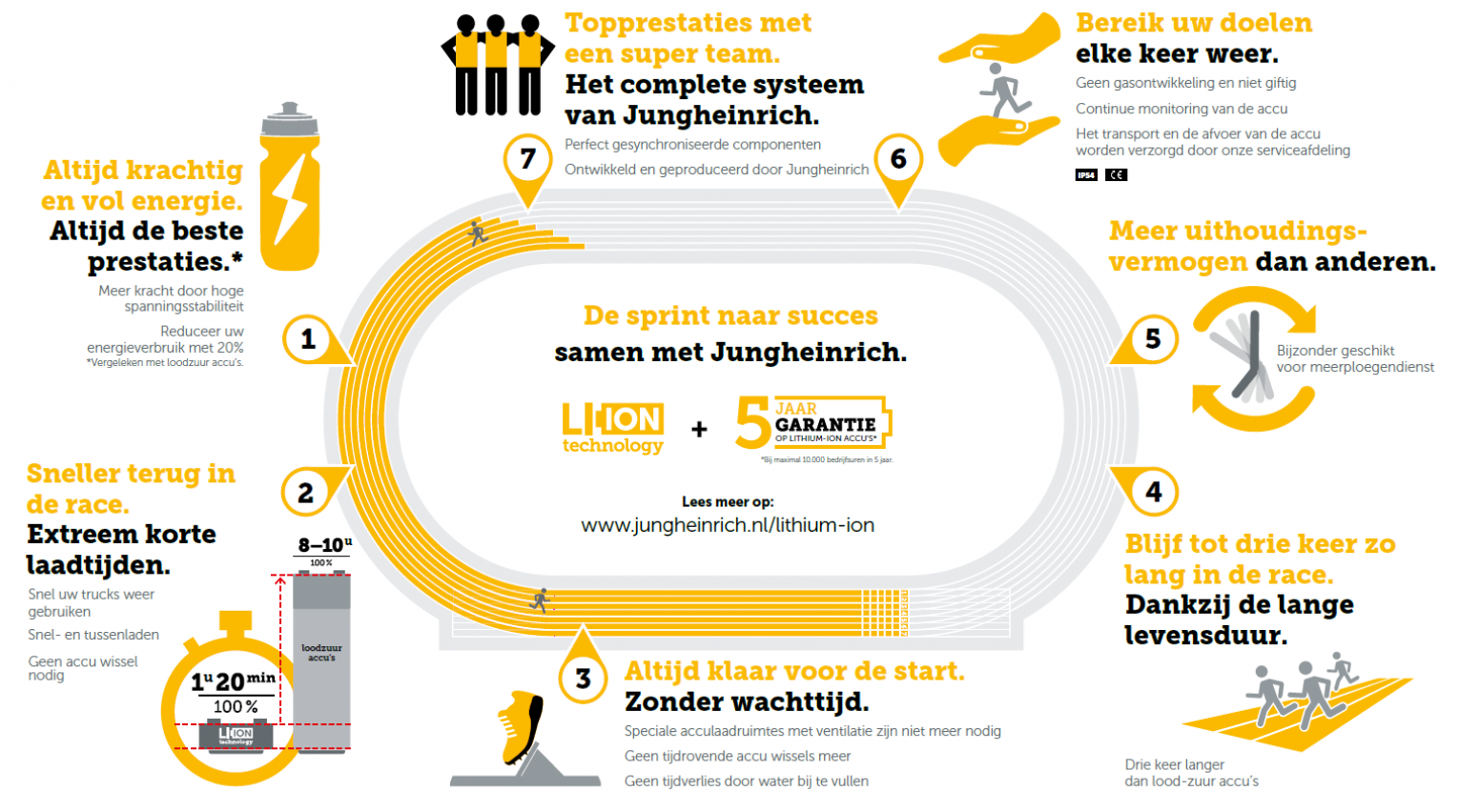Voordelen lithium-ion_716